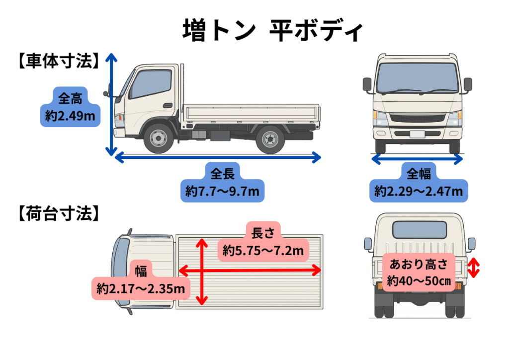 増トン平ボディの一般的な車体・荷台寸法