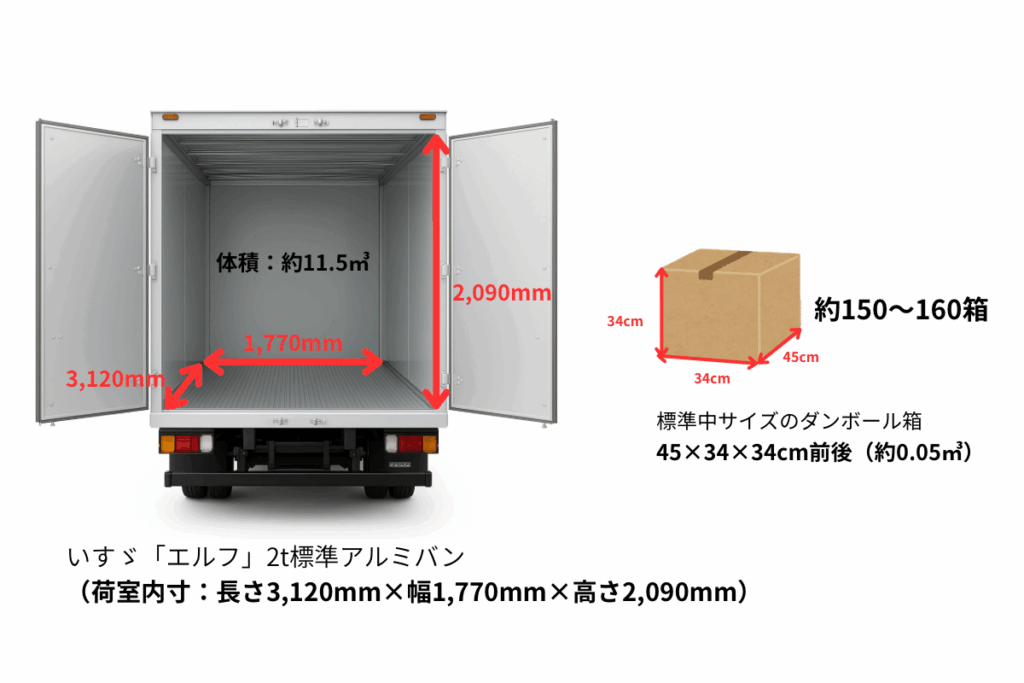 図説】2t（小型）アルミバンの寸法一覧！免許・積載量を具体的に解説 