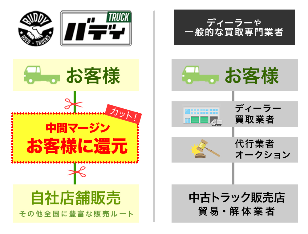 自社店舗販売で中間マージンカット